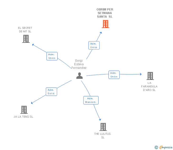 Vinculaciones societarias de OBRIM PER SETMANA SANTA SL