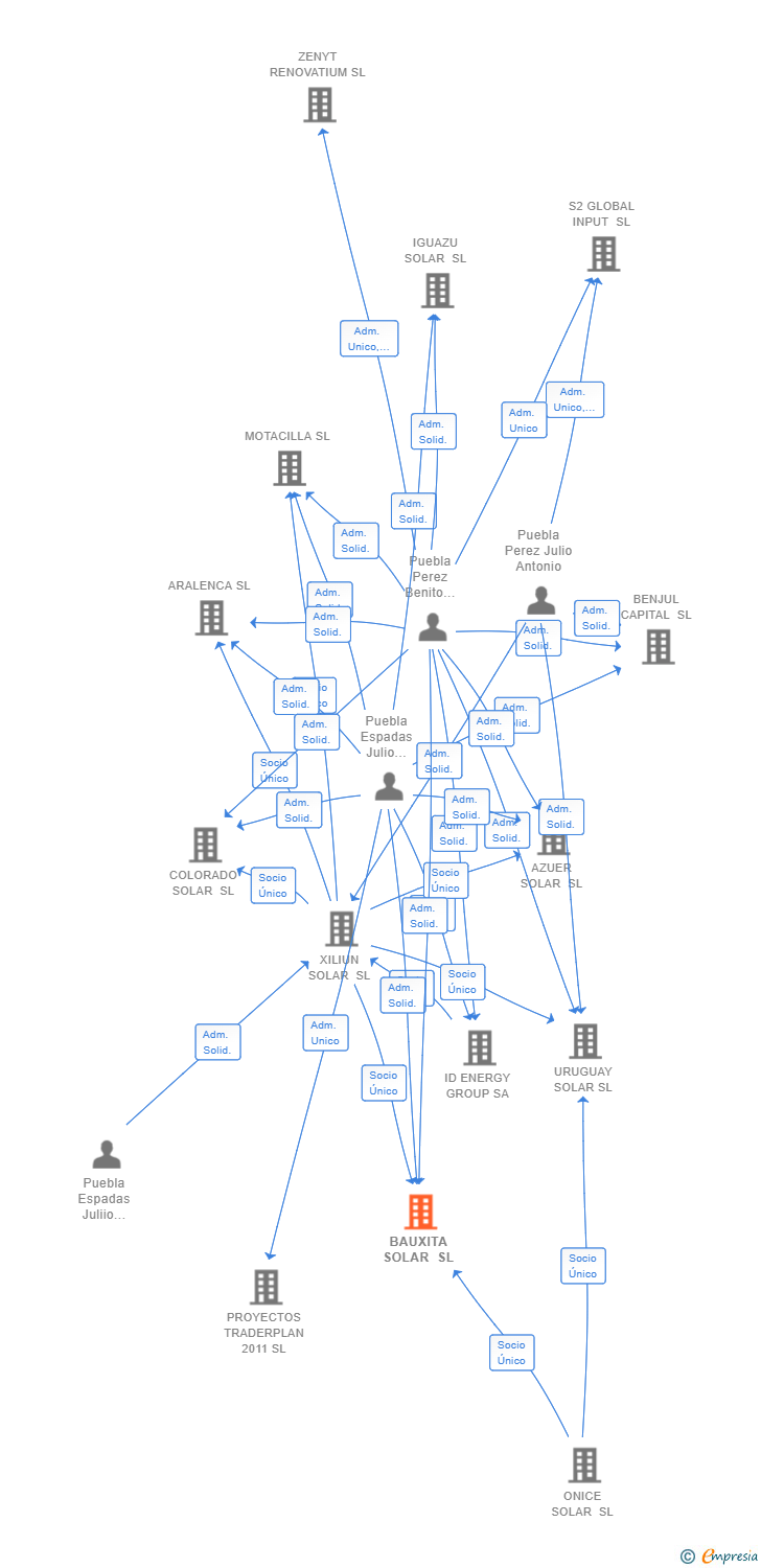 Vinculaciones societarias de BAUXITA SOLAR SL