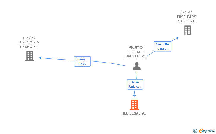 Vinculaciones societarias de HUB LEGAL SL