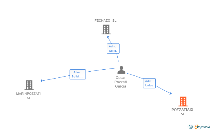 Vinculaciones societarias de POZZATIAIX SL