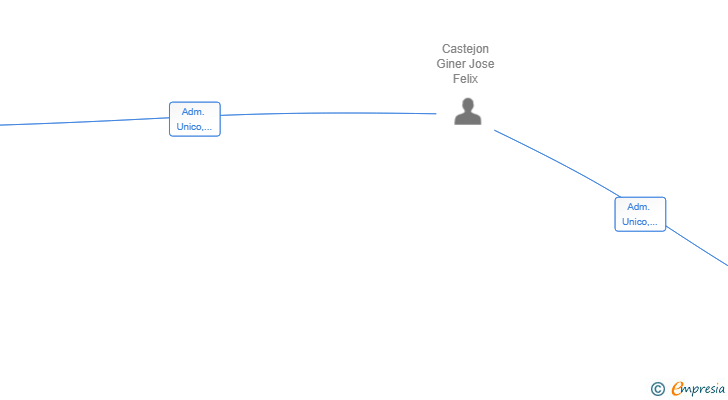 Vinculaciones societarias de LEOCAS REPRESENTACIONES SL