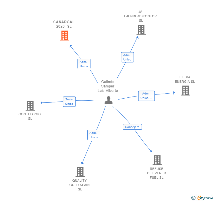 Vinculaciones societarias de CANARGAL 2020 SL