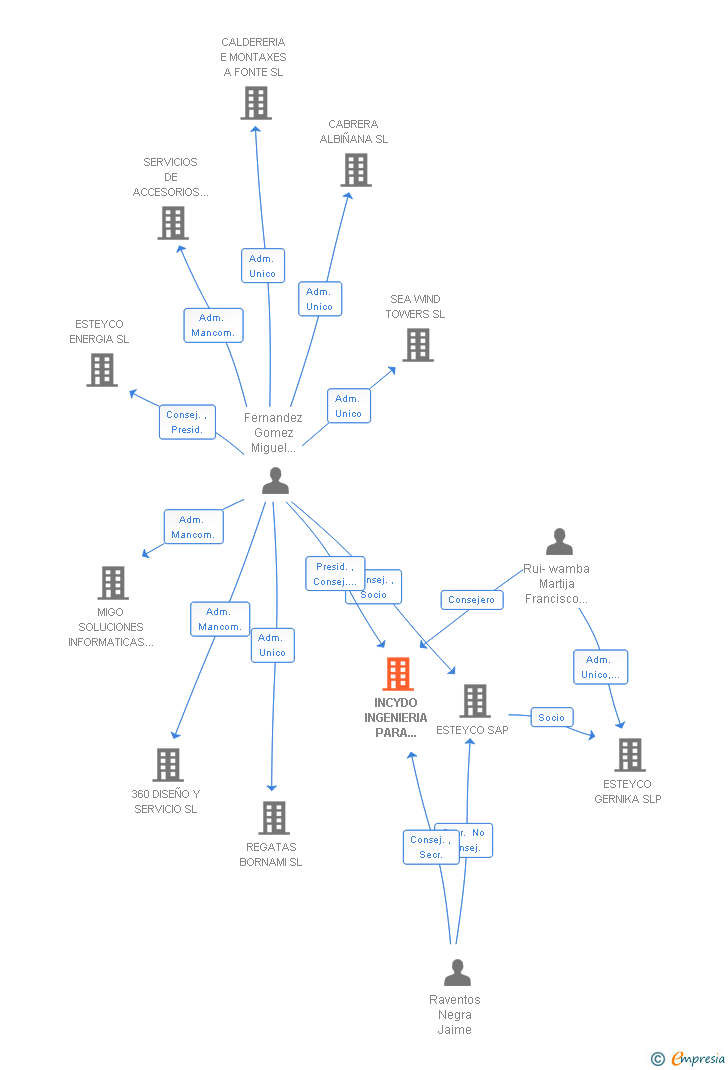 Vinculaciones societarias de INCYDO INGENIERIA PARA CONTROL Y DIRECCION DE OBRAS SA