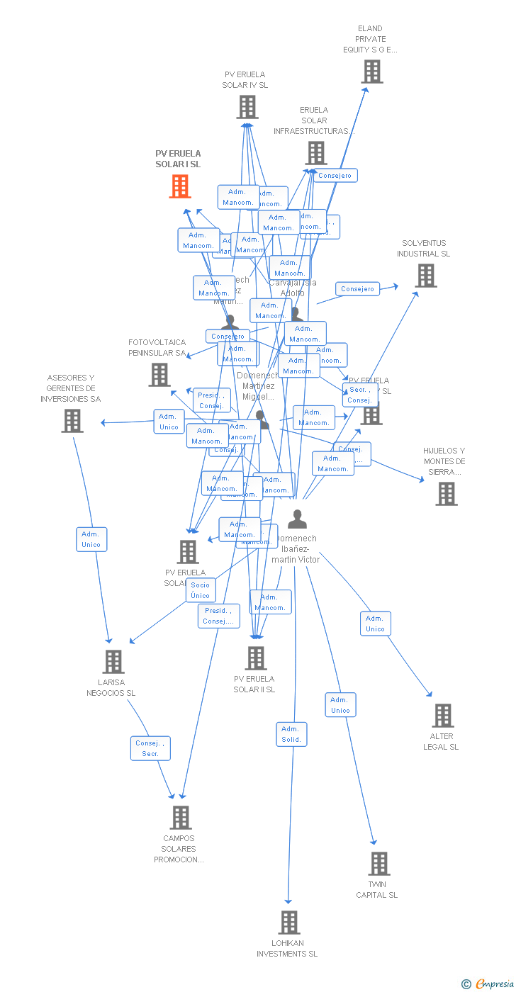 Vinculaciones societarias de PV ERUELA SOLAR I SL