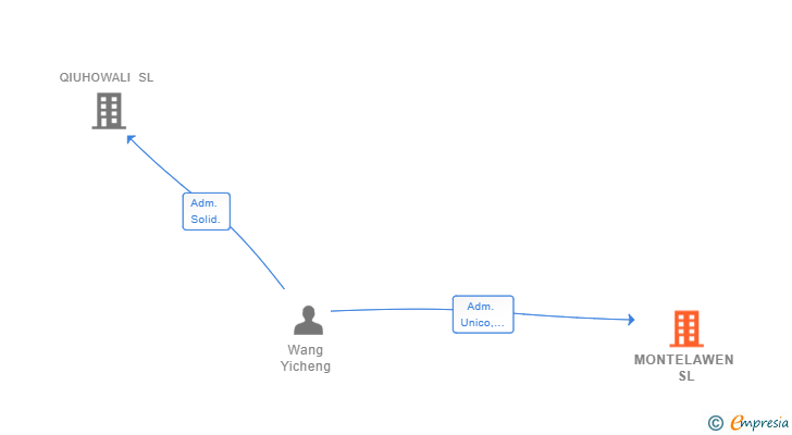 Vinculaciones societarias de MONTELAWEN SL