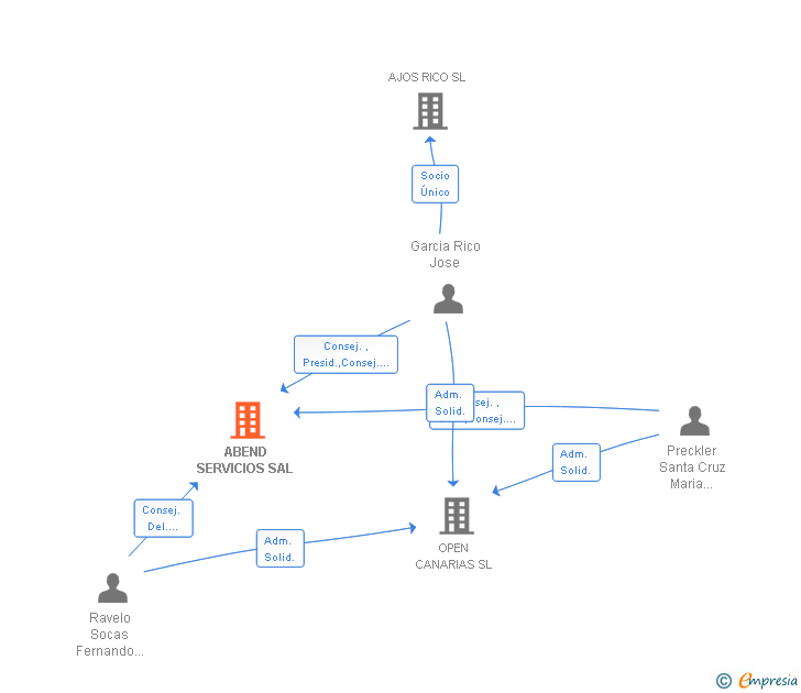 Vinculaciones societarias de ABEND SERVICIOS SA