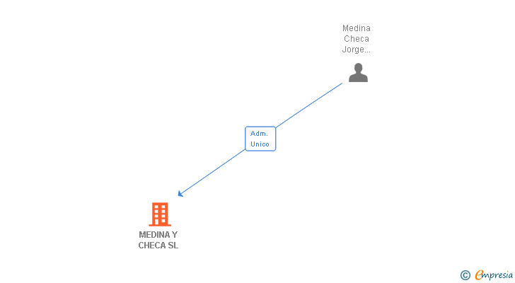 Vinculaciones societarias de MEDINA Y CHECA SL