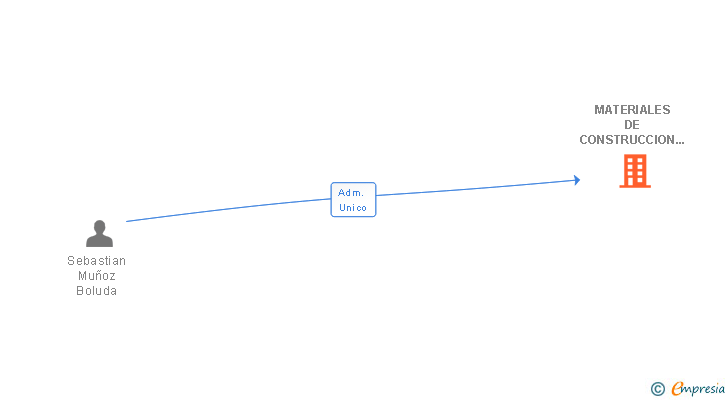Vinculaciones societarias de MATERIALES DE CONSTRUCCION SEYJO SL