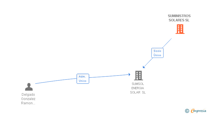 Vinculaciones societarias de SUMINISTROS SOLARES SL