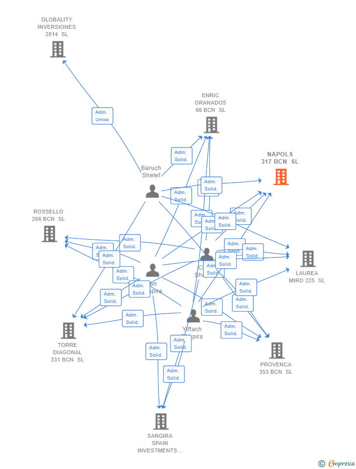 Vinculaciones societarias de NAPOLS 317 BCN SL