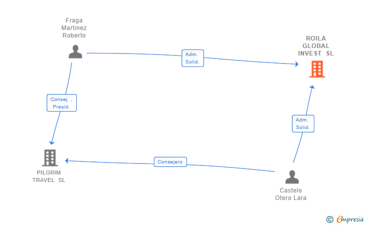 Vinculaciones societarias de ROILA GLOBAL INVEST SL
