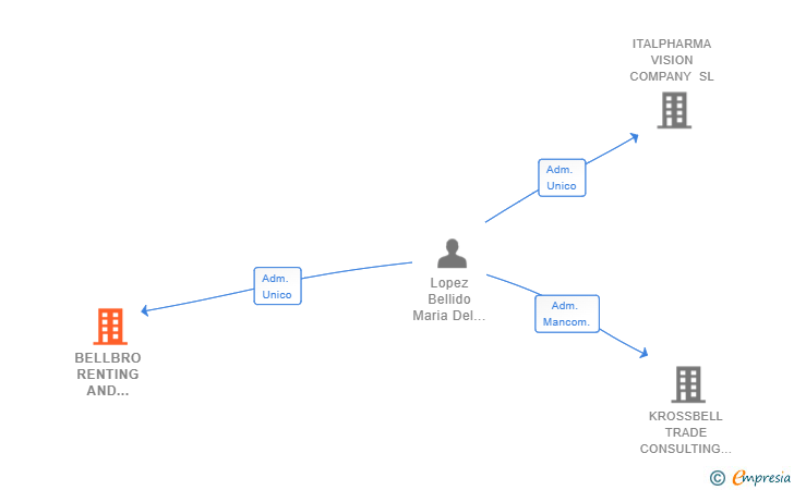 Vinculaciones societarias de BELLBRO RENTING AND DEVELOPMENT SL