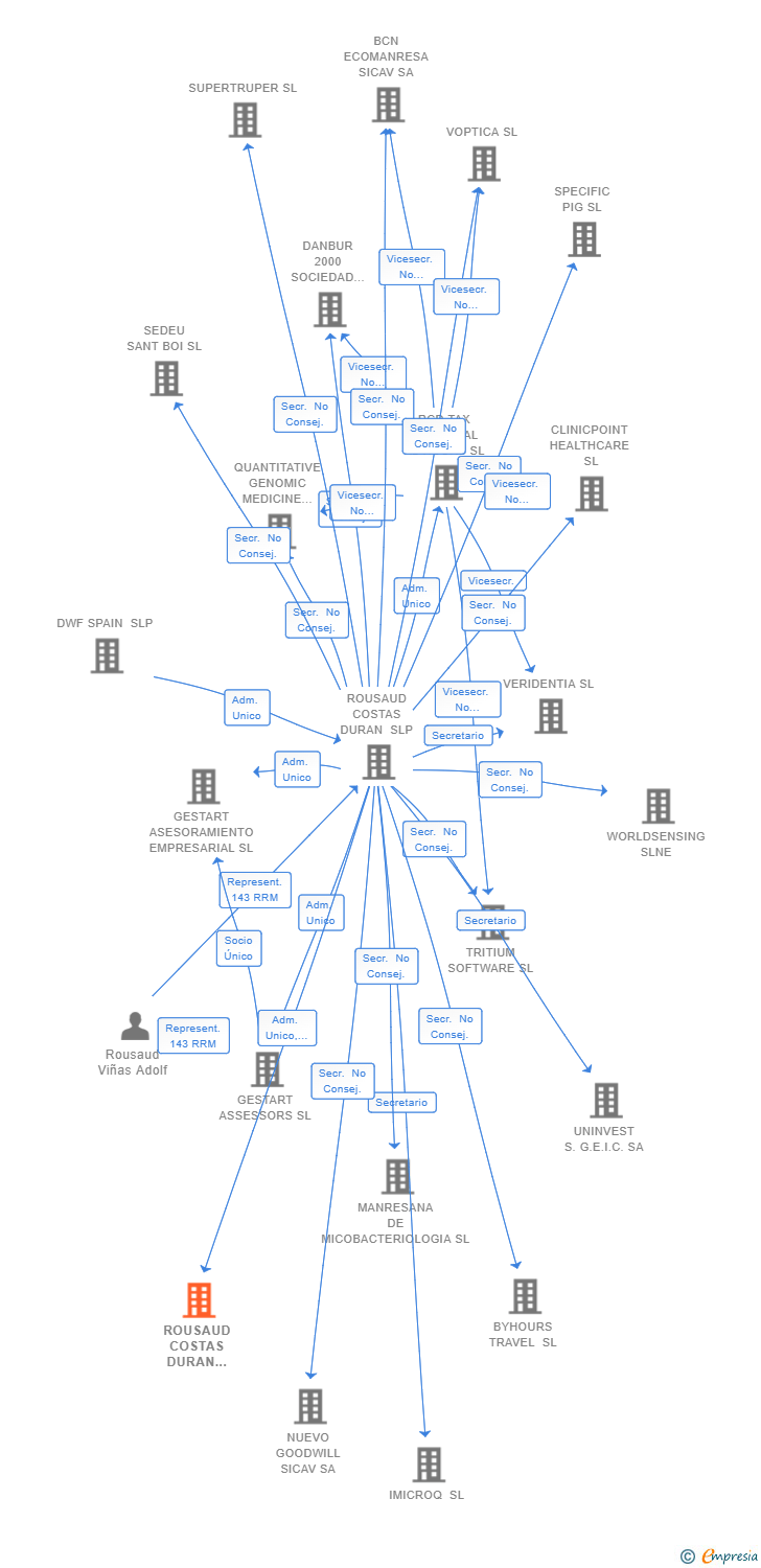 Vinculaciones societarias de ROUSAUD COSTAS DURAN VALENCIA SLP