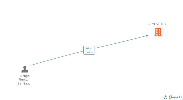 Vinculaciones societarias de SECUVITA SL