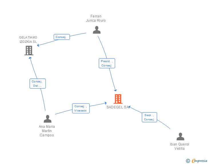 Vinculaciones societarias de SADEGEL SA