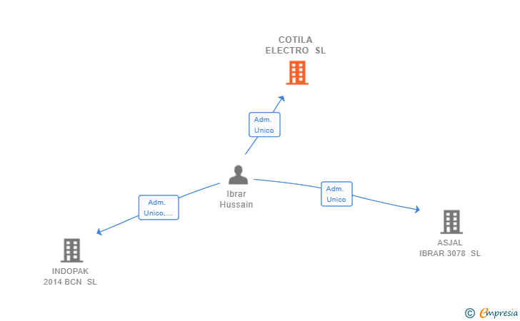 Vinculaciones societarias de COTILA ELECTRO SL