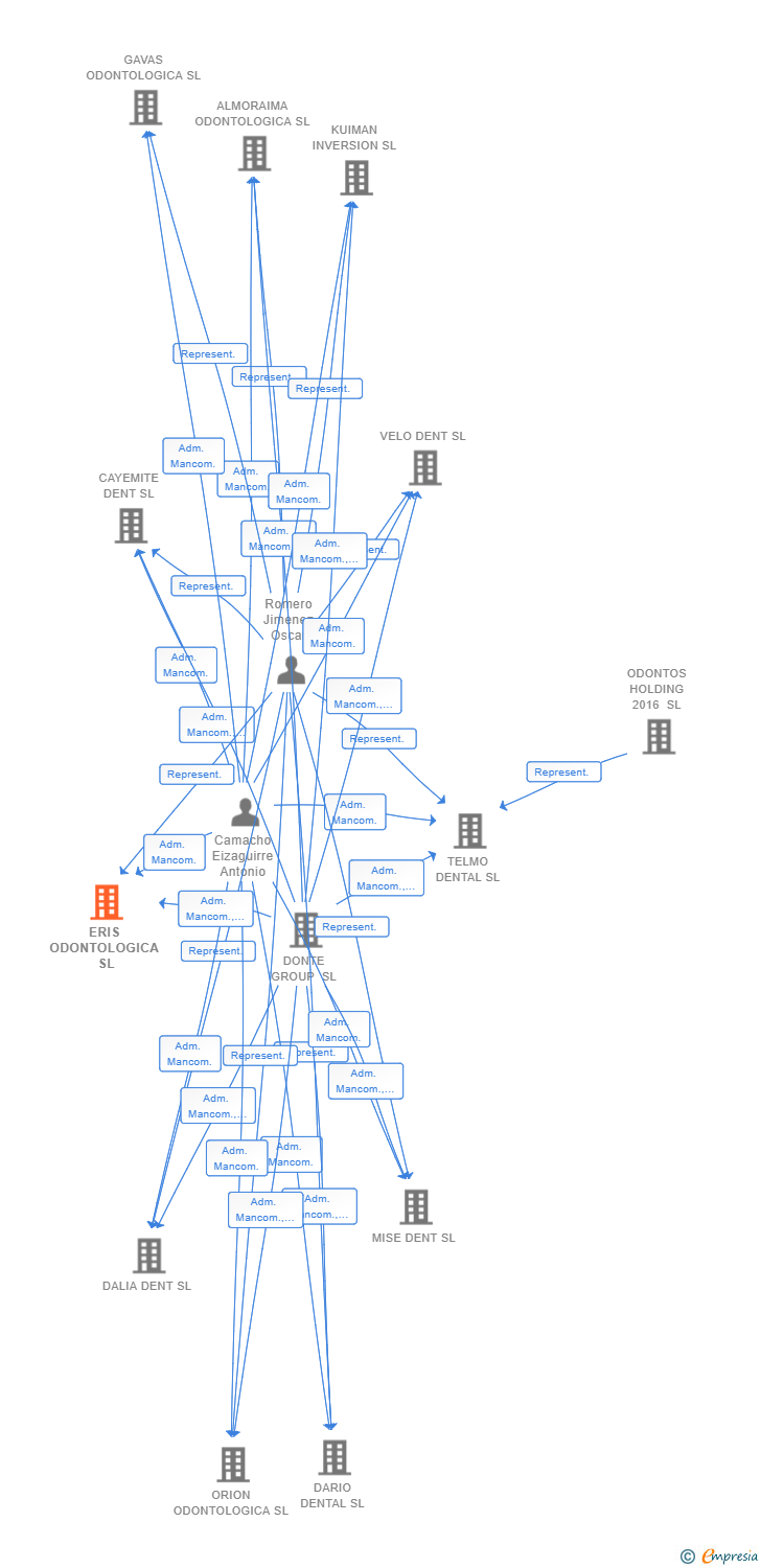 Vinculaciones societarias de ERIS ODONTOLOGICA SL