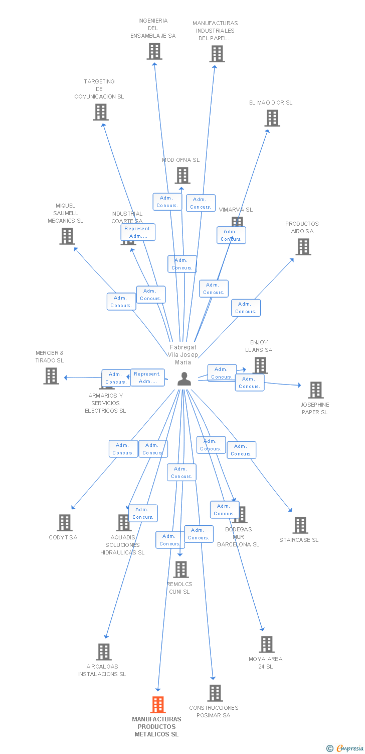 Vinculaciones societarias de MANUFACTURAS PRODUCTOS METALICOS SL