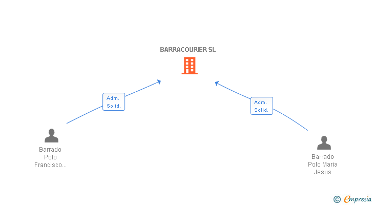 Vinculaciones societarias de BARRACOURIER SL