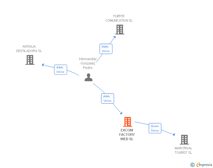Vinculaciones societarias de EXCOM FACTORY WEB SL