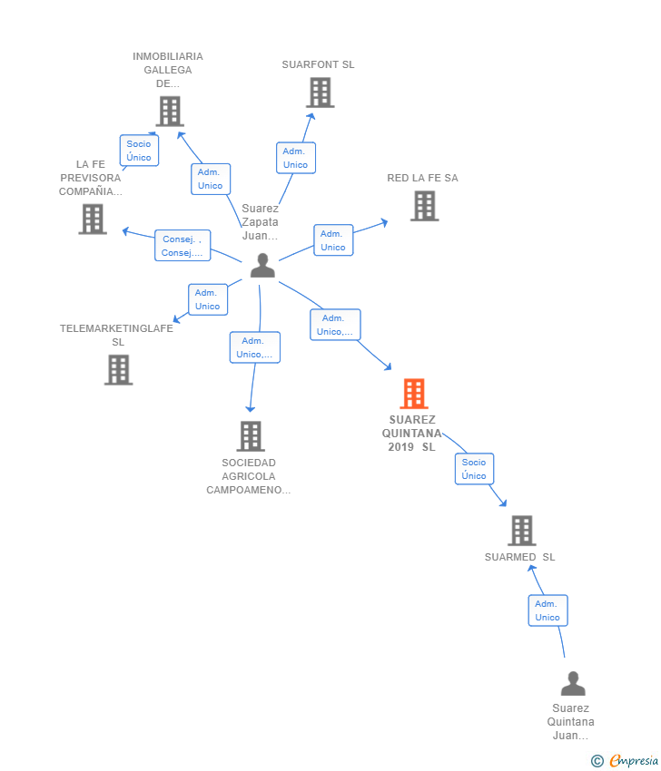 Vinculaciones societarias de SUAREZ QUINTANA 2019 SL