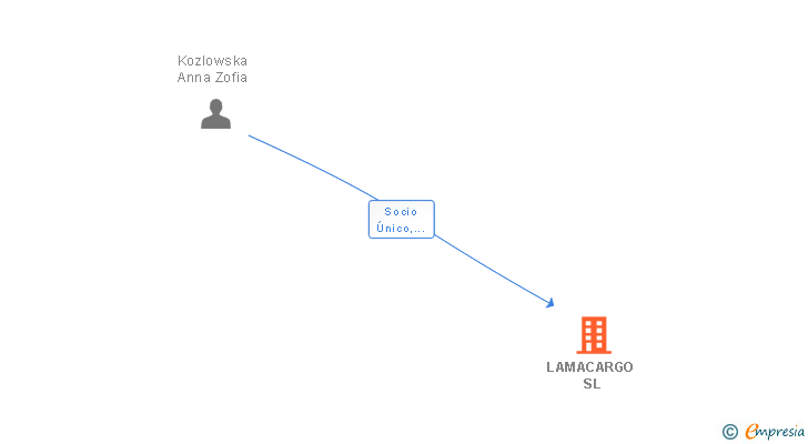 Vinculaciones societarias de LAMACARGO SL