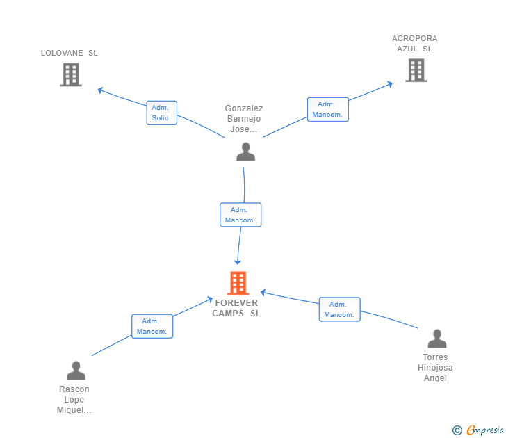 Vinculaciones societarias de FOREVER CAMPS SL