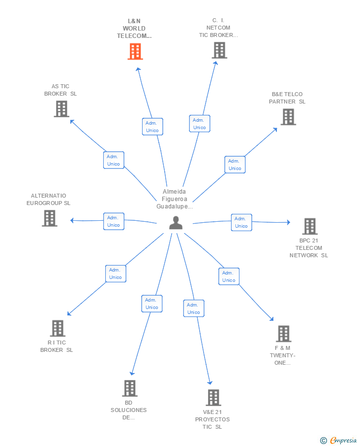 Vinculaciones societarias de L&N WORLD TELECOM BROKER SL