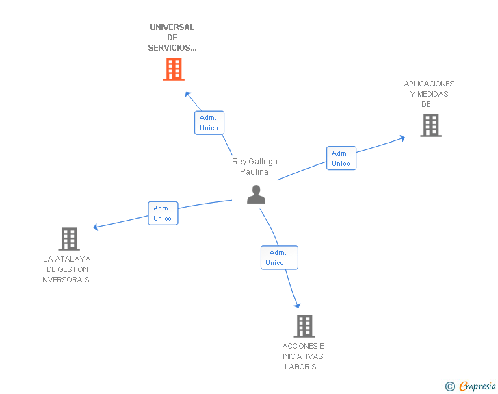 Vinculaciones societarias de UNIVERSAL DE SERVICIOS E INTEGRACION SL