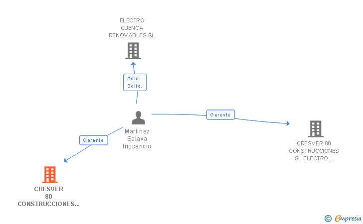 Vinculaciones societarias de CRESVER 80 CONSTRUCCIONES SL ELECTRO CUENCA SL FRIJISA MONTEJIMENEZ SA Y COBE SL UTE