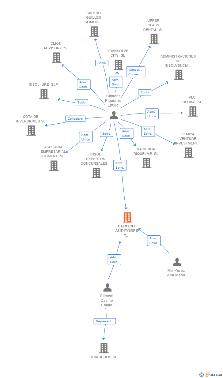 Vinculaciones societarias de CLIMENT AUDITORES Y ASOCIADOS SLP