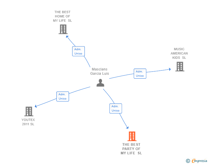 Vinculaciones societarias de THE BEST PARTY OF MY LIFE SL (EXTINGUIDA)