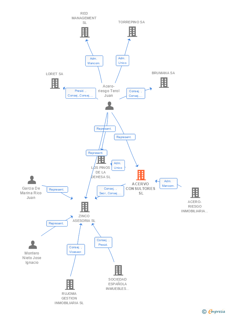 Vinculaciones societarias de ACERVO CONSULTORES SL