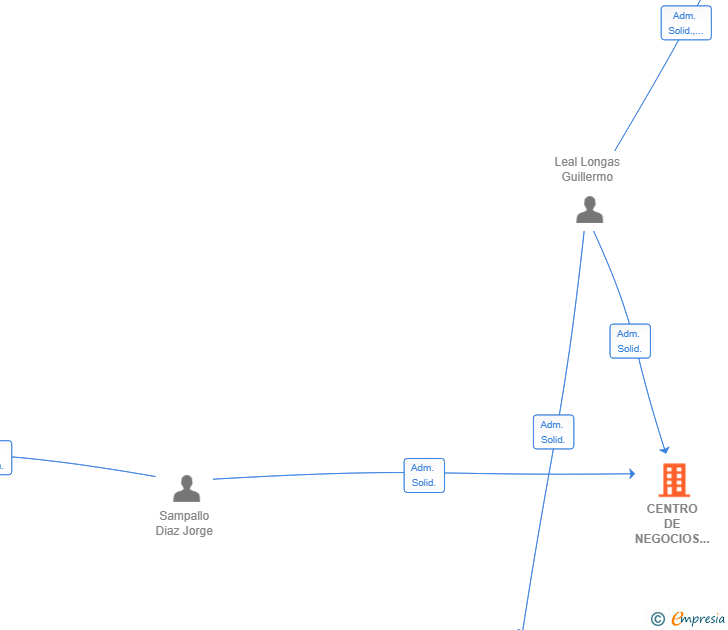 Vinculaciones societarias de CENTRO DE NEGOCIOS CASCOWORK SL