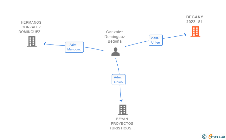 Vinculaciones societarias de BEGANY 2022 SL