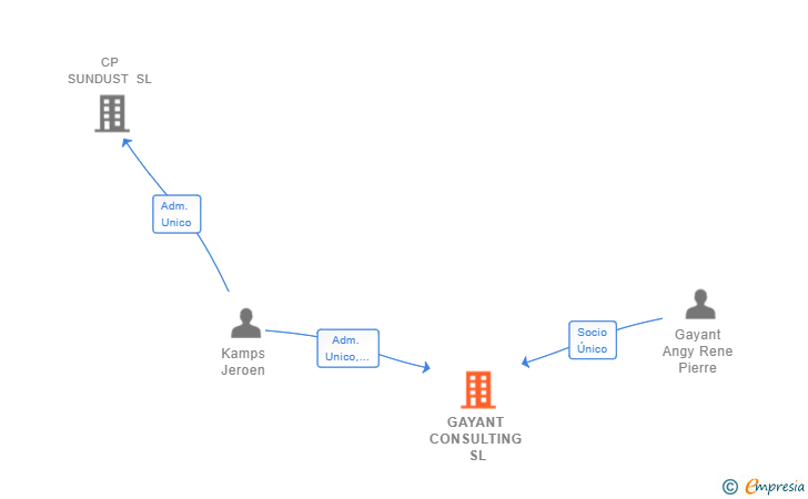 Vinculaciones societarias de GAYANT CONSULTING SL