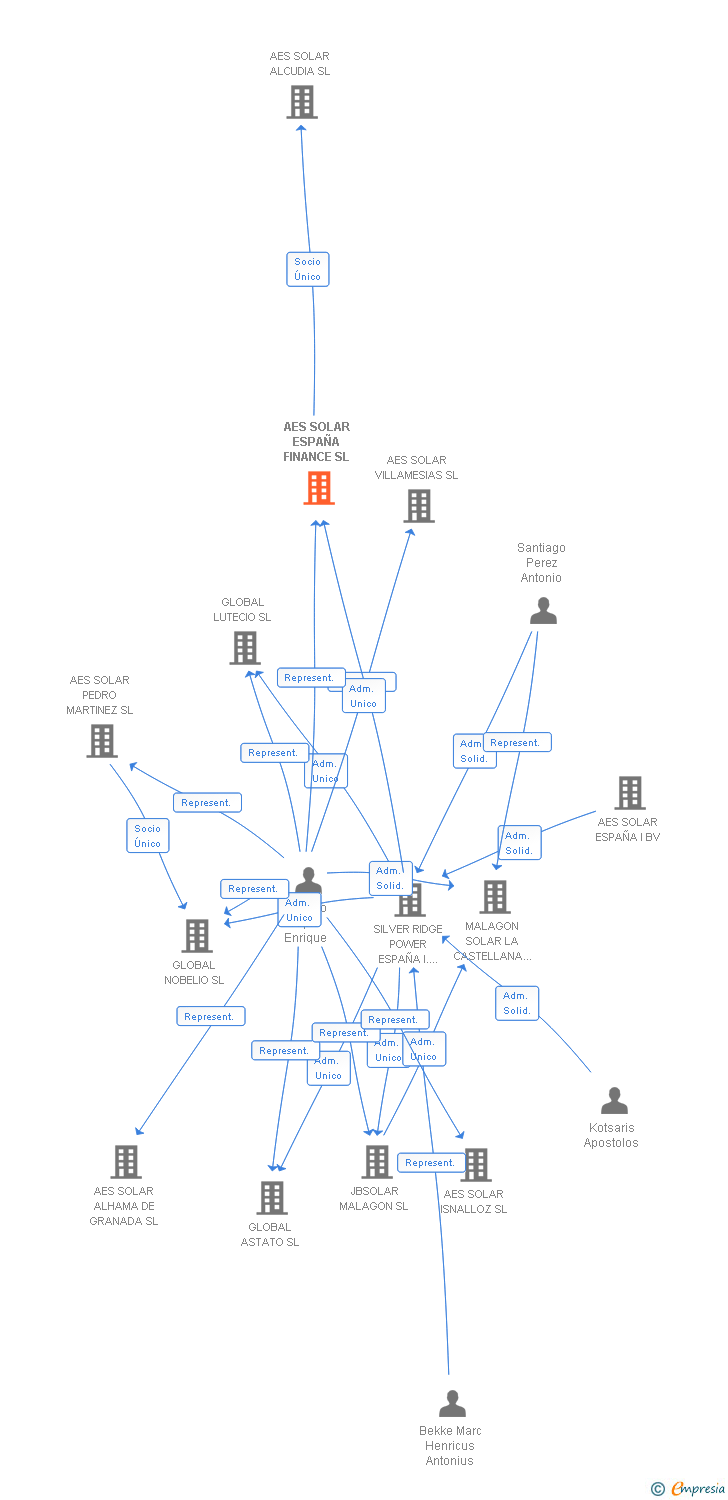 Vinculaciones societarias de SONNEDIX ESPAÑA SOLAR FINANCE SL