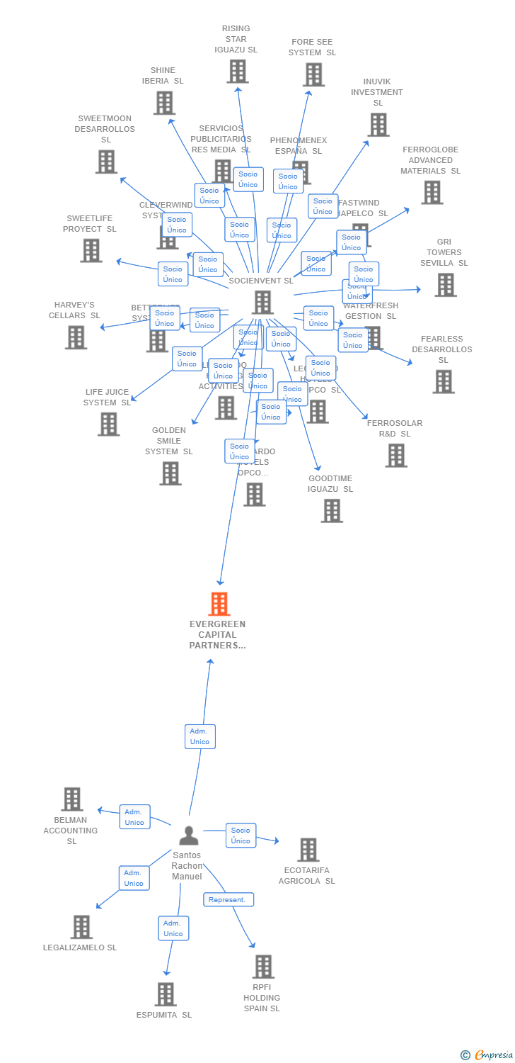 Vinculaciones societarias de EVERGREEN CAPITAL PARTNERS SL