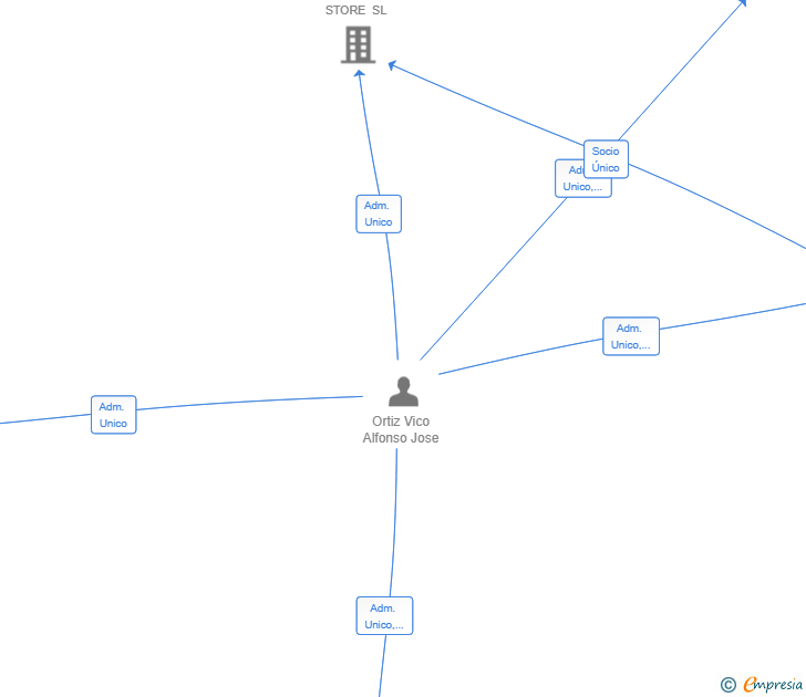 Vinculaciones societarias de VIA OFFICE TAURO SL