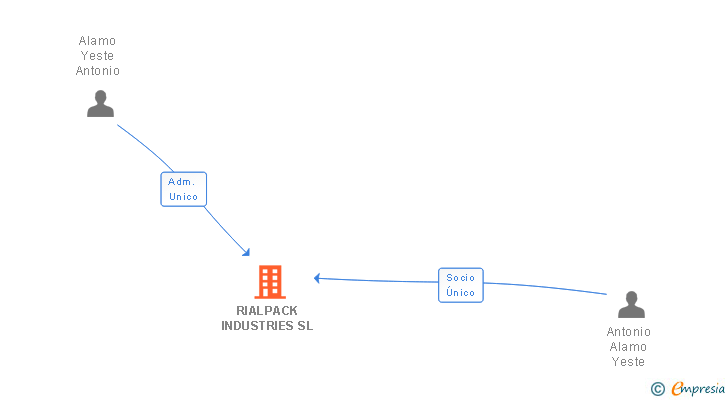 Vinculaciones societarias de RIALPACK INDUSTRIES SL