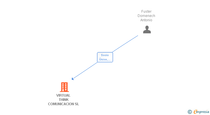 Vinculaciones societarias de VIRTUAL THINK COMUNICACION SL