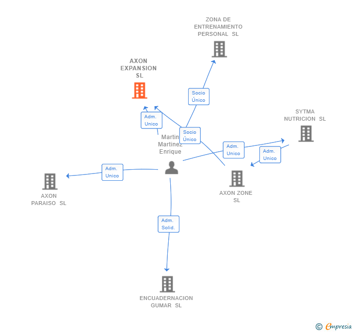 Vinculaciones societarias de AXON EXPANSION SL