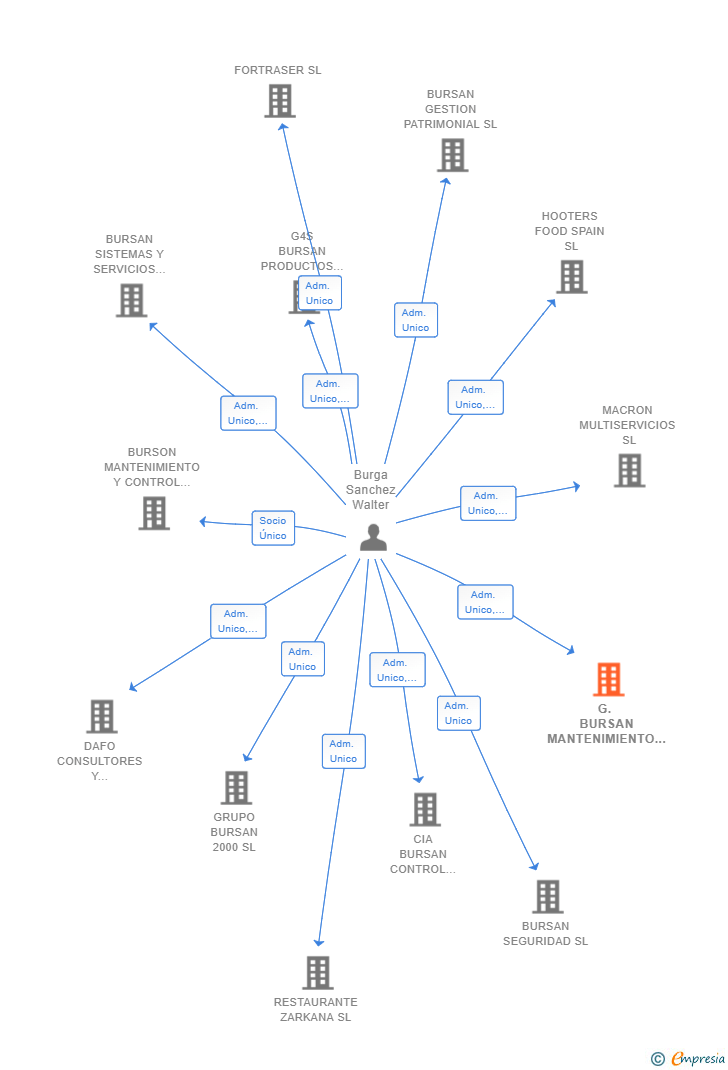 Vinculaciones societarias de G. BURSAN MANTENIMIENTO Y CONTROL SL