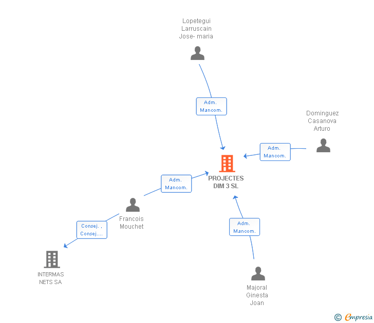 Vinculaciones societarias de PROJECTES DIM 3 SL