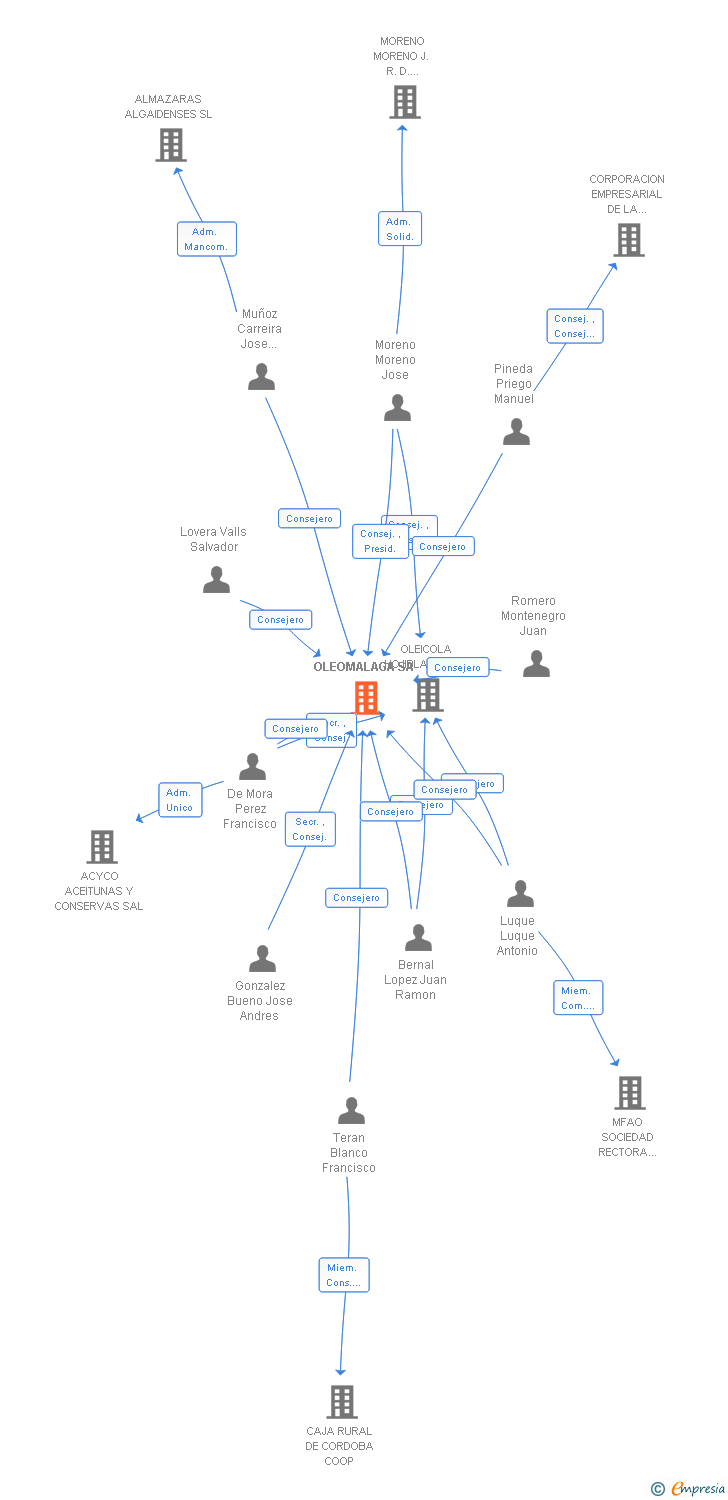 Vinculaciones societarias de OLEOMALAGA SA