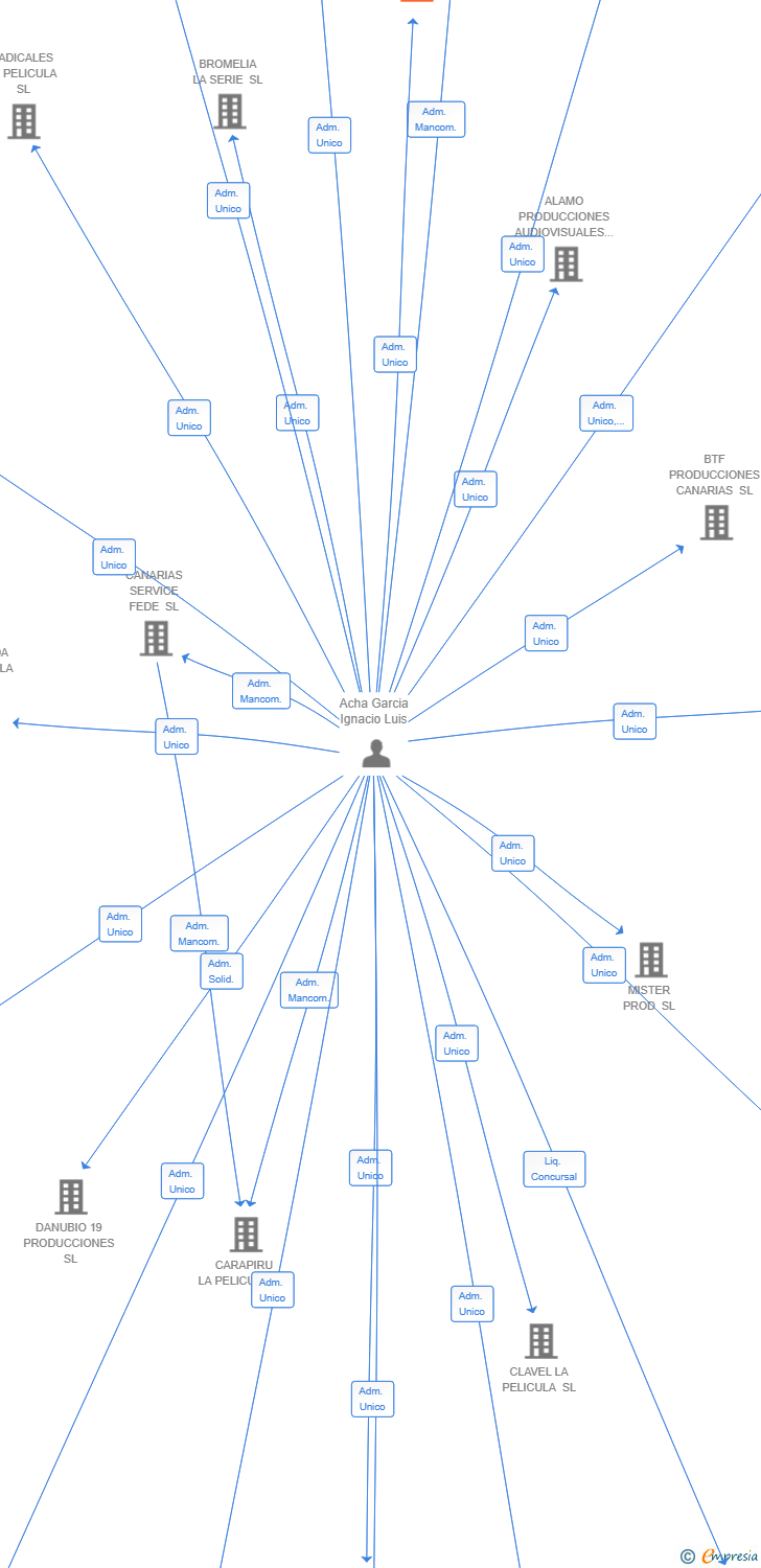 Vinculaciones societarias de EUREKA PRODUCTIONS SL