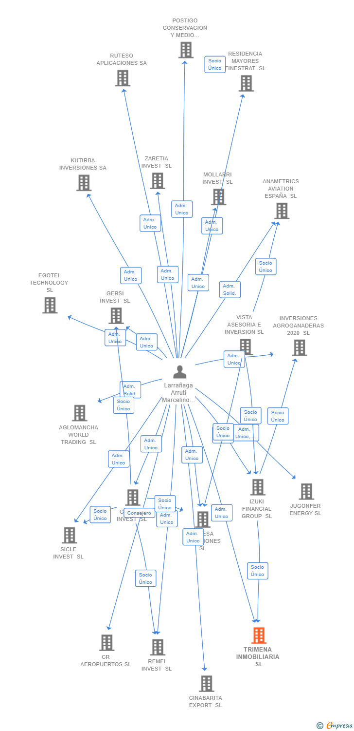 Vinculaciones societarias de TRIMENA INMOBILIARIA SL