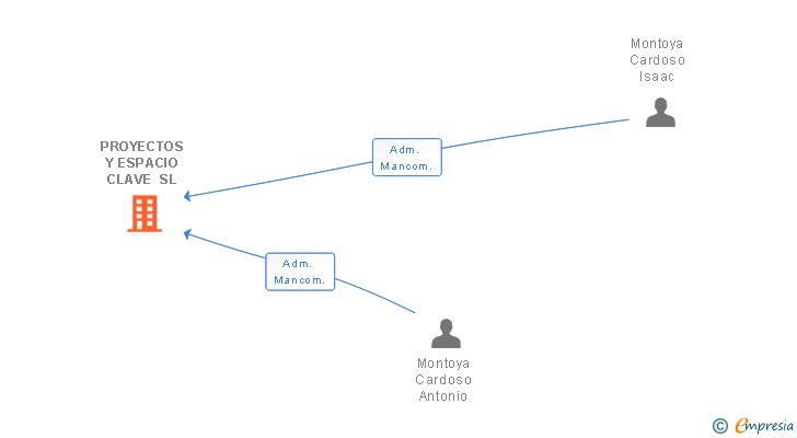 Vinculaciones societarias de PROYECTOS Y ESPACIO CLAVE SL