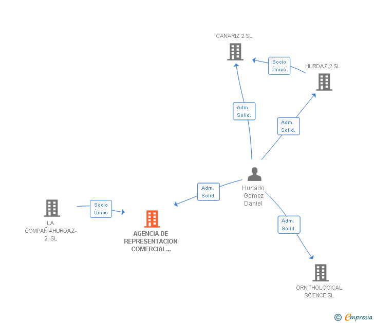 Vinculaciones societarias de AGENCIA DE REPRESENTACION COMERCIAL HEQUIP 2 SL