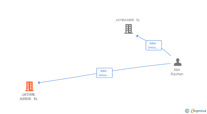 Vinculaciones societarias de JATHIN-ABRIR SL